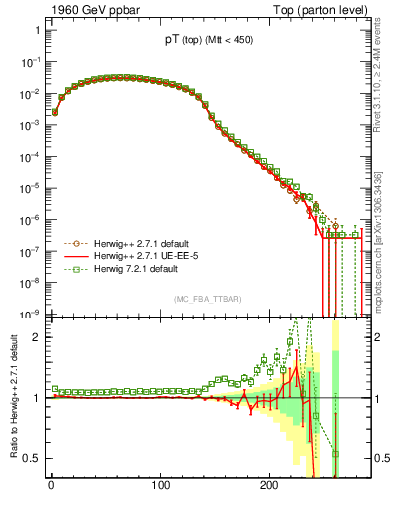 Plot of pTtop in 1960 GeV ppbar collisions