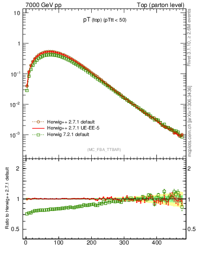 Plot of pTtop in 7000 GeV pp collisions