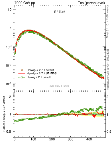 Plot of pTtop in 7000 GeV pp collisions