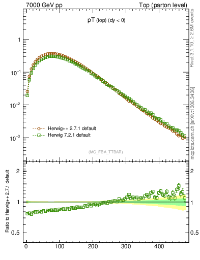 Plot of pTtop in 7000 GeV pp collisions