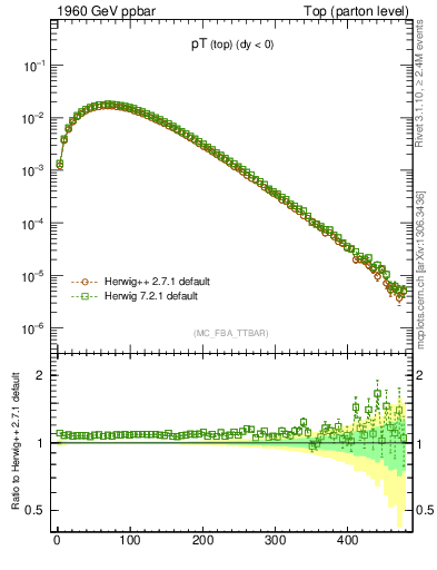 Plot of pTtop in 1960 GeV ppbar collisions