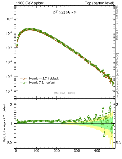 Plot of pTtop in 1960 GeV ppbar collisions