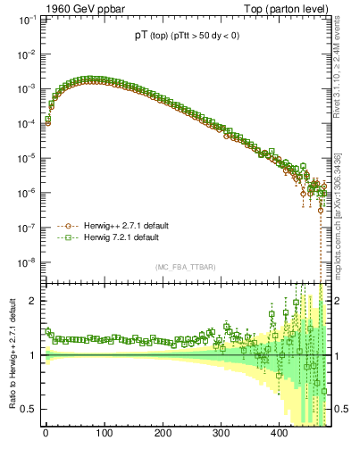 Plot of pTtop in 1960 GeV ppbar collisions