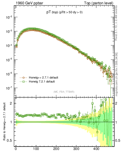 Plot of pTtop in 1960 GeV ppbar collisions