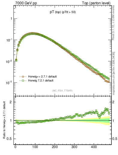 Plot of pTtop in 7000 GeV pp collisions