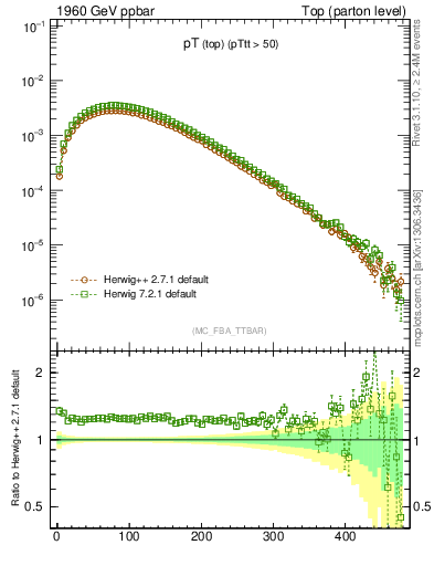 Plot of pTtop in 1960 GeV ppbar collisions