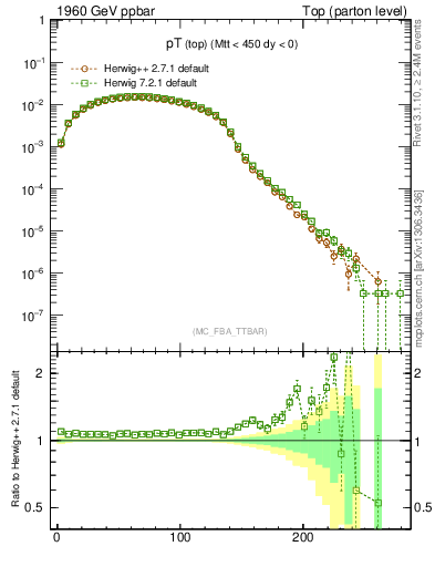 Plot of pTtop in 1960 GeV ppbar collisions