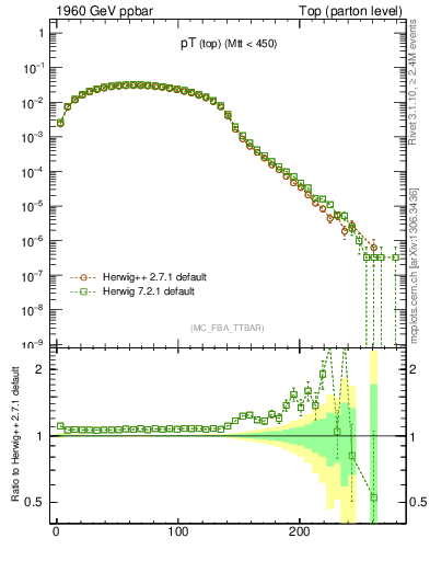 Plot of pTtop in 1960 GeV ppbar collisions