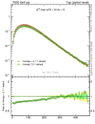 Plot of pTtop in 7000 GeV pp collisions