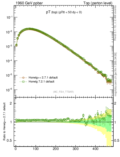 Plot of pTtop in 1960 GeV ppbar collisions