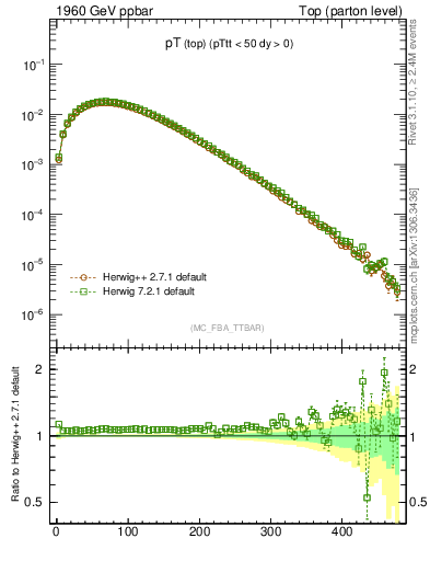 Plot of pTtop in 1960 GeV ppbar collisions