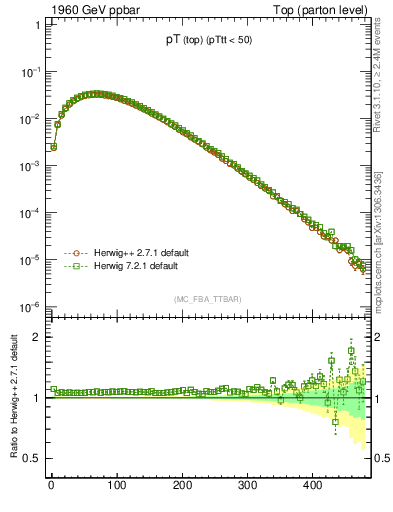 Plot of pTtop in 1960 GeV ppbar collisions