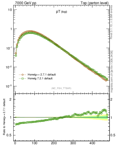 Plot of pTtop in 7000 GeV pp collisions