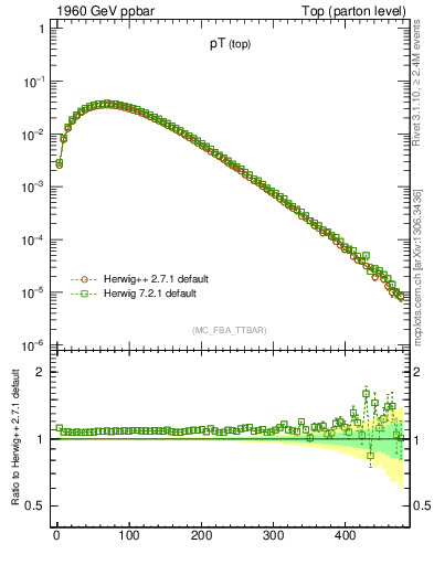 Plot of pTtop in 1960 GeV ppbar collisions
