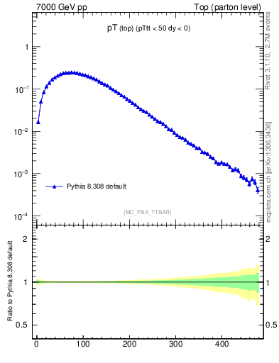 Plot of pTtop in 7000 GeV pp collisions