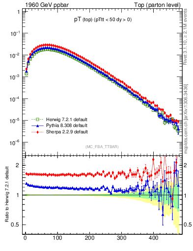 Plot of pTtop in 1960 GeV ppbar collisions