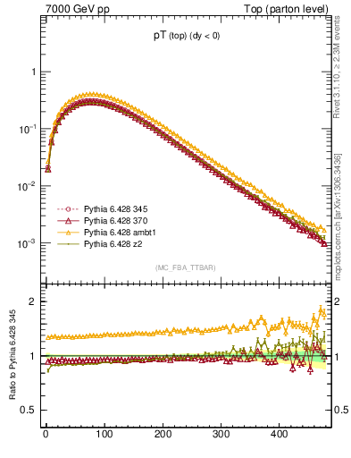 Plot of pTtop in 7000 GeV pp collisions