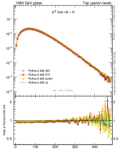 Plot of pTtop in 1960 GeV ppbar collisions