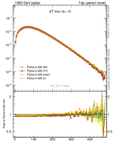 Plot of pTtop in 1960 GeV ppbar collisions