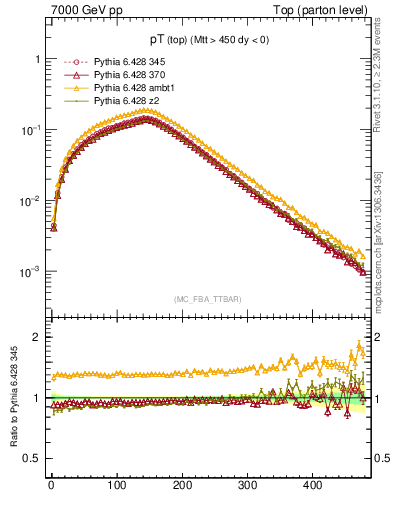 Plot of pTtop in 7000 GeV pp collisions