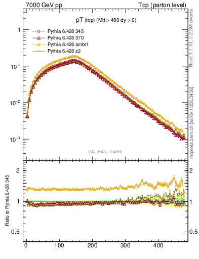 Plot of pTtop in 7000 GeV pp collisions