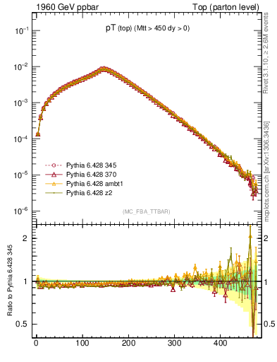 Plot of pTtop in 1960 GeV ppbar collisions