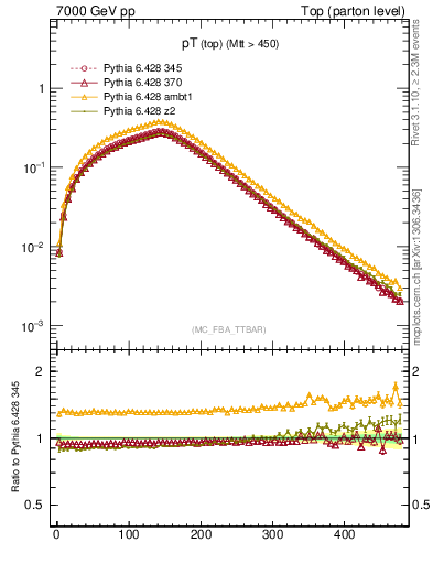 Plot of pTtop in 7000 GeV pp collisions
