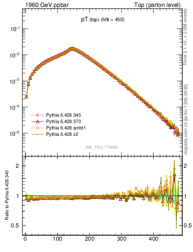 Plot of pTtop in 1960 GeV ppbar collisions