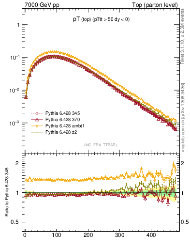 Plot of pTtop in 7000 GeV pp collisions