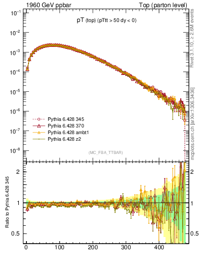 Plot of pTtop in 1960 GeV ppbar collisions