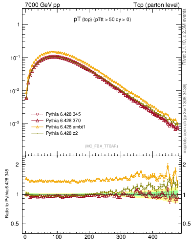 Plot of pTtop in 7000 GeV pp collisions