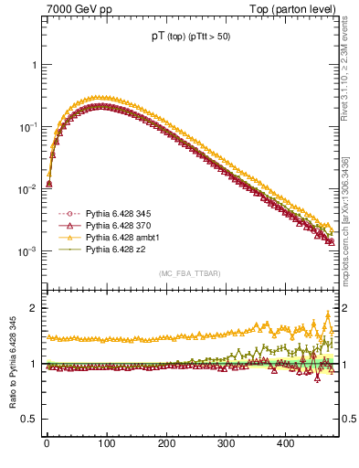 Plot of pTtop in 7000 GeV pp collisions
