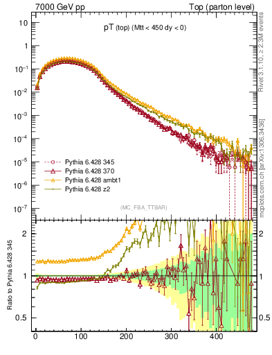 Plot of pTtop in 7000 GeV pp collisions