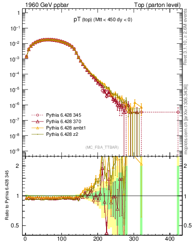 Plot of pTtop in 1960 GeV ppbar collisions