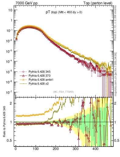 Plot of pTtop in 7000 GeV pp collisions