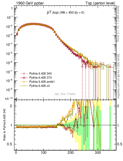 Plot of pTtop in 1960 GeV ppbar collisions