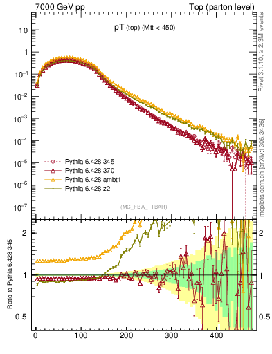 Plot of pTtop in 7000 GeV pp collisions