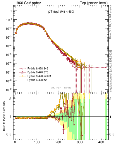 Plot of pTtop in 1960 GeV ppbar collisions