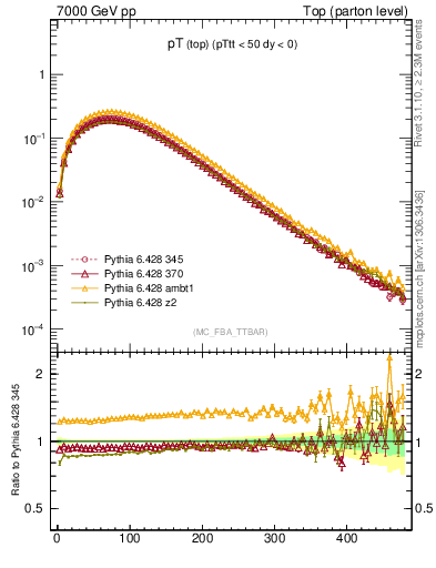 Plot of pTtop in 7000 GeV pp collisions