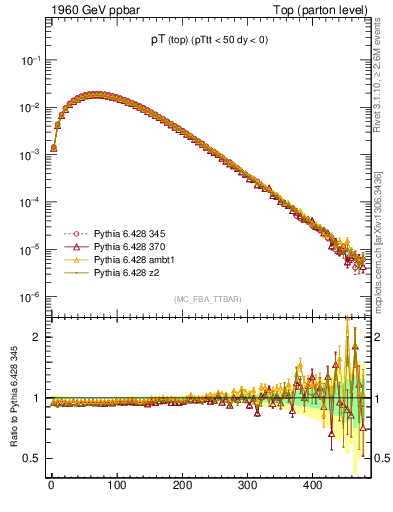 Plot of pTtop in 1960 GeV ppbar collisions