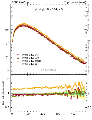 Plot of pTtop in 7000 GeV pp collisions