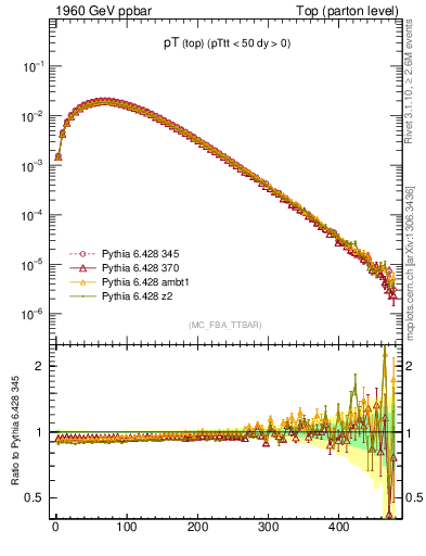 Plot of pTtop in 1960 GeV ppbar collisions