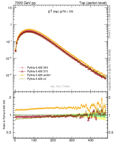 Plot of pTtop in 7000 GeV pp collisions