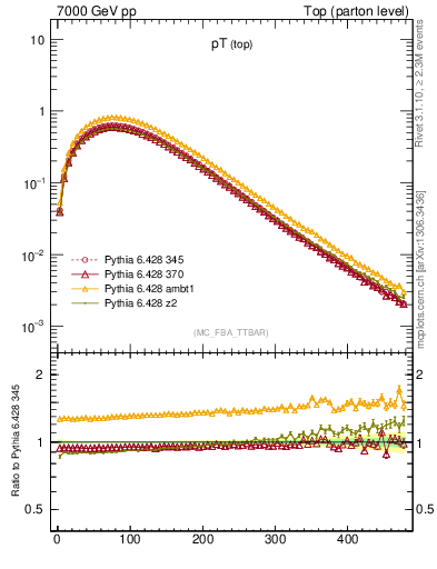 Plot of pTtop in 7000 GeV pp collisions