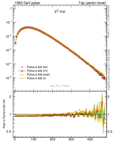 Plot of pTtop in 1960 GeV ppbar collisions