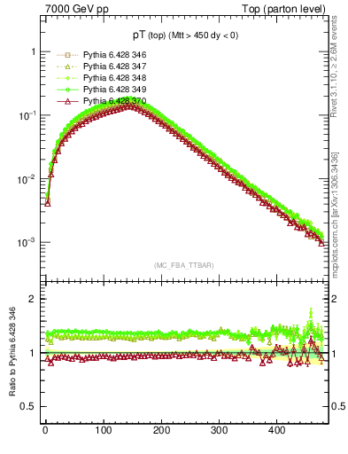 Plot of pTtop in 7000 GeV pp collisions
