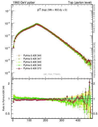 Plot of pTtop in 1960 GeV ppbar collisions