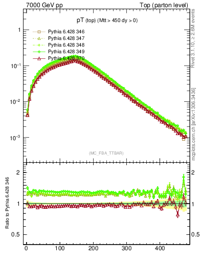 Plot of pTtop in 7000 GeV pp collisions