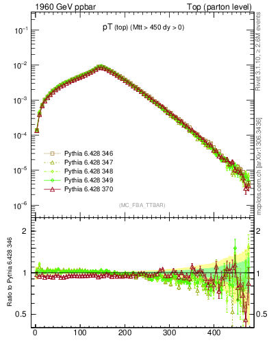 Plot of pTtop in 1960 GeV ppbar collisions