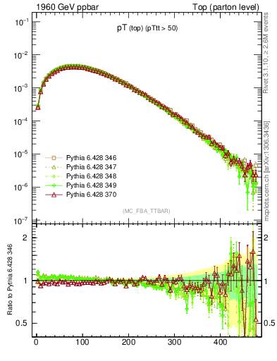 Plot of pTtop in 1960 GeV ppbar collisions